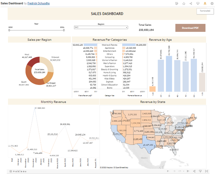 Dashboards in Various Packages